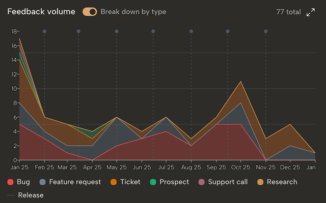Insights dashboard — feedback volume charts, detected problems, and problem understanding