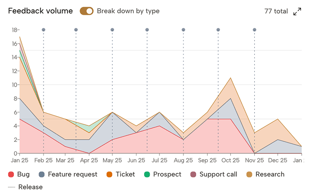 Insights dashboard — feedback volume charts, detected problems, and problem understanding